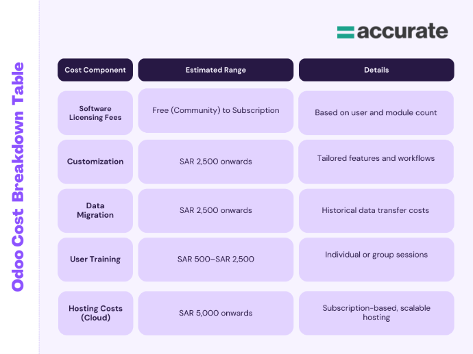 Odoo Implementation Cost Breakdown Odoo Implementation Cost Breakdown